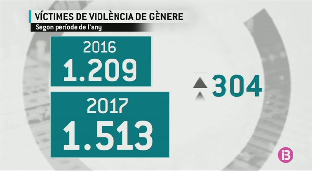 Les+Balears+se+situen+al+capdavant+en+nombre+de+v%C3%ADctimes+de+viol%C3%A8ncia+masclista