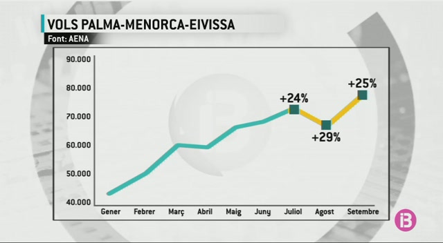 El+tr%C3%A0nsit+de+passatgers+en+els+vols+interilles+creix+un+25%2525+des+de+l%E2%80%99augment+del+descompte+de+resident