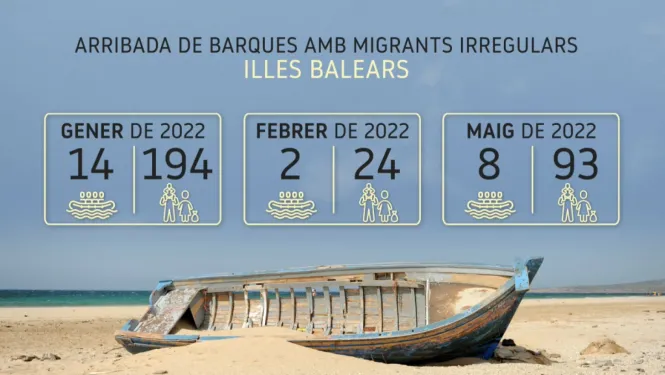 Enguany+han+arribat+a+les+Balears+el+triple+de+migrants+en+barca+que+al+mateix+per%C3%ADode+de+2021