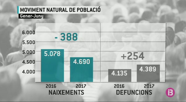 Les+Balears%2C+una+de+les+poques+comunitats+que+guanya+en+poblaci%C3%B3