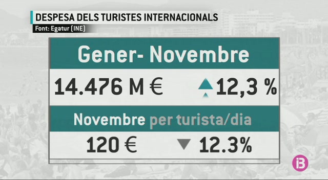 Els+turistes+estrangers+van+gastar+m%C3%A9s+de+14.400M+d%E2%80%99euros+fins+al+passat+novembre%2C+un+12%2C3%2525+m%C3%A9s+que+el+2016