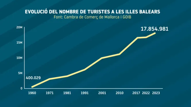 En+seixanta+anys+les+Balears+han+passat+de+rebre+400.000+turistes+a+m%C3%A9s+de+17+milions