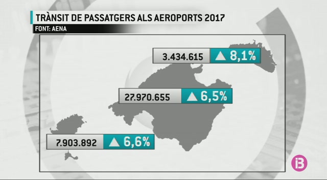 R%C3%A8cord+de+passatgers+als+tres+aeroports+de+les+Illes+durant+el+2017