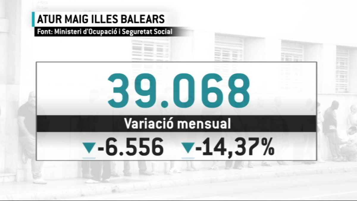 L%E2%80%99atur+interanual+baixa+un+5%2C7%2525+el+maig+a+les+Illes+Balears