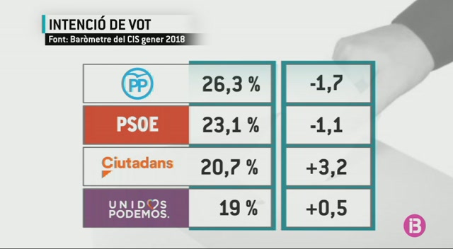 El+CIS+confirma+l%26apos%3Bascens+de+Ciutadans