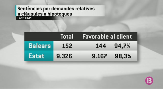 Sent%C3%A8ncies+massivament+a+favor+dels+usuaris+en+els+litigis+per+les+cl%C3%A0usules+dels+bancs