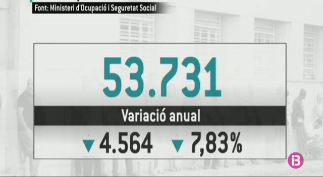 L%E2%80%99atur+cau+un+9%2C5%2525+el+mes+de+mar%C3%A7+a+Balears