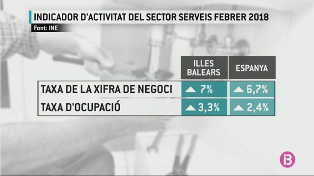 Creix+la+facturaci%C3%B3+del+sector+serveis+de+les+Illes