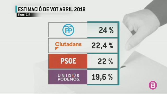 El+PP+guanyaria+les+eleccions+seguit+de+prop+per+C%E2%80%99s+i+PSOE%2C+segons+el+CIS