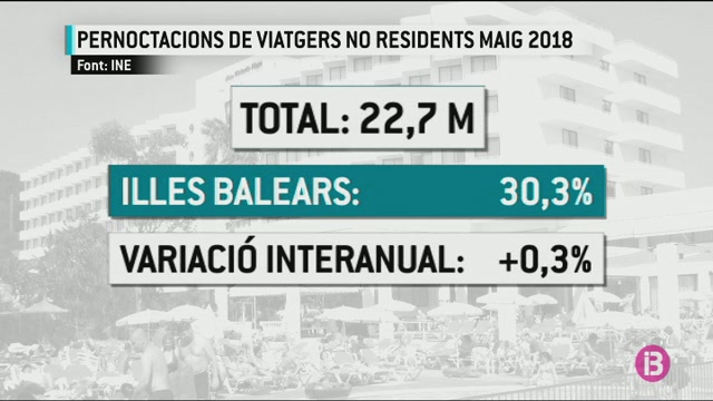 Les+Illes+Balears%2C+principal+destinaci%C3%B3+per+als+viatgers+no+residents+durant+el+maig