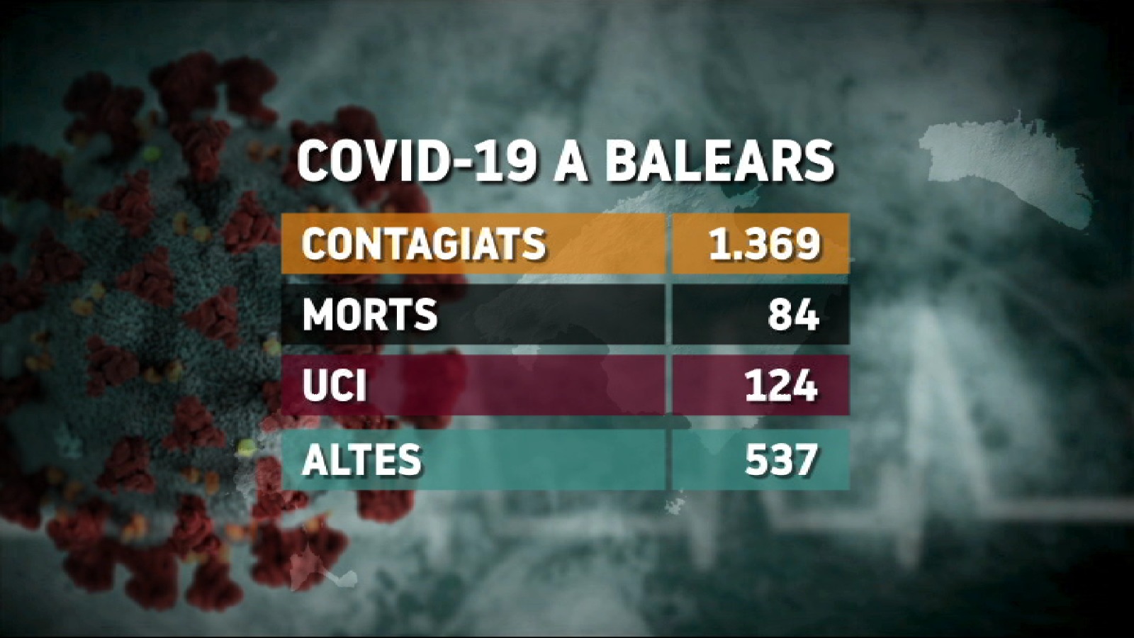 Balears%2C+la+comunitat+amb+menys+morts+en+les+darreres+24+hores%3A+tres