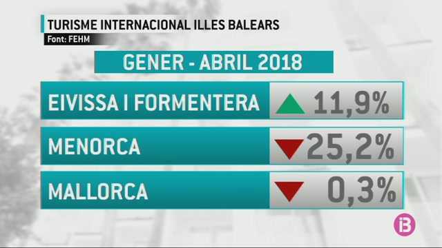 L%E2%80%99activitat+tur%C3%ADstica+creix+un+4%2C2%2525+durant+el+primer+quatrimestre+de+2018