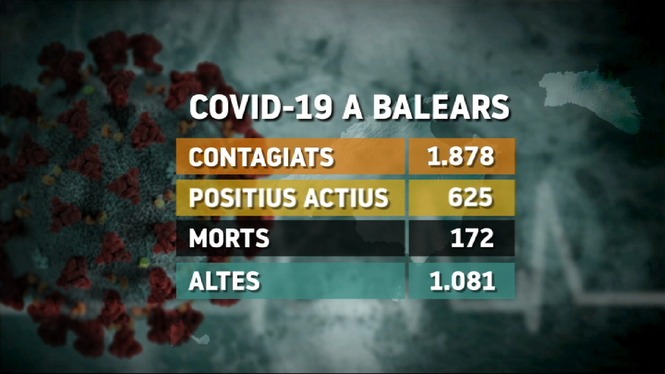 1.878+casos+positius+de+coronavirus+a+les+Balears+%2817+nous%29%2C+1.081+curats+i+172+morts