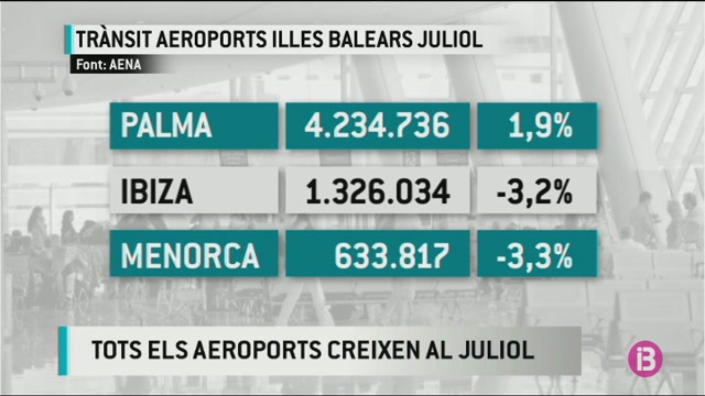 L%E2%80%99Aeroport+de+Palma+ha+registrat+4.234.000+passatges+al+juliol