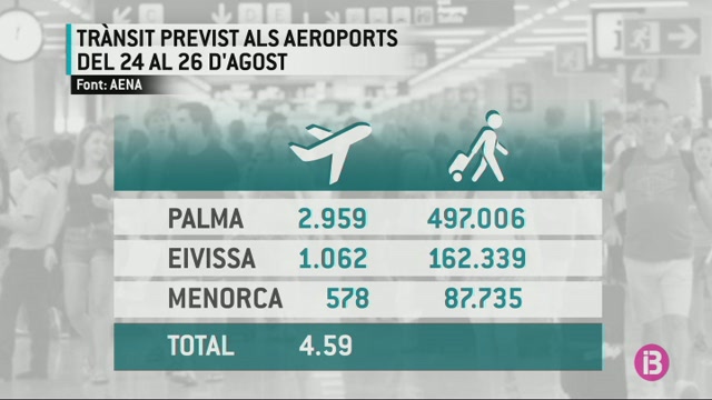 M%C3%A9s+d%E2%80%99un+mili%C3%B3+de+passatgers+passaran+pels+aeroports+de+les+Illes+en+5+dies