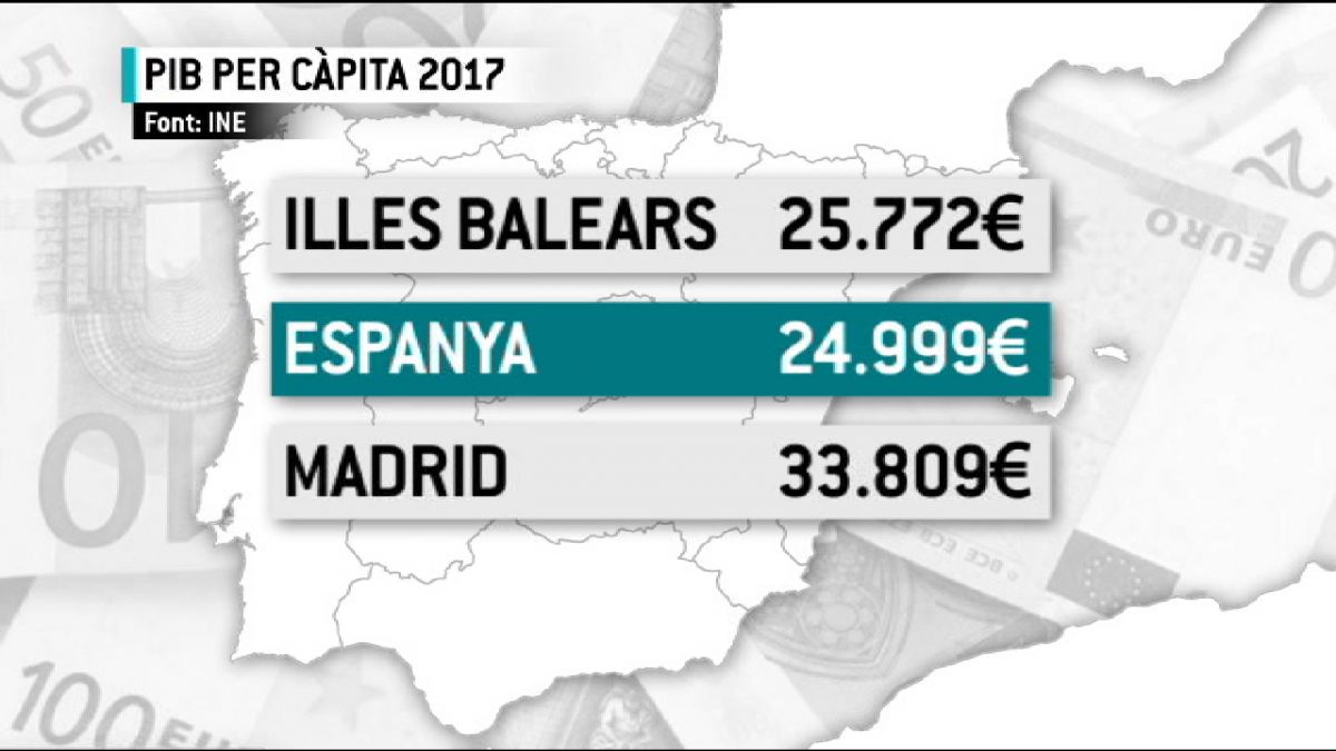 Balears+lidera+el+PIB%2C+tot+i+que+1+de+cada+4+persones+t%C3%A9+problemes+per+arribar+a+finals+de+mes