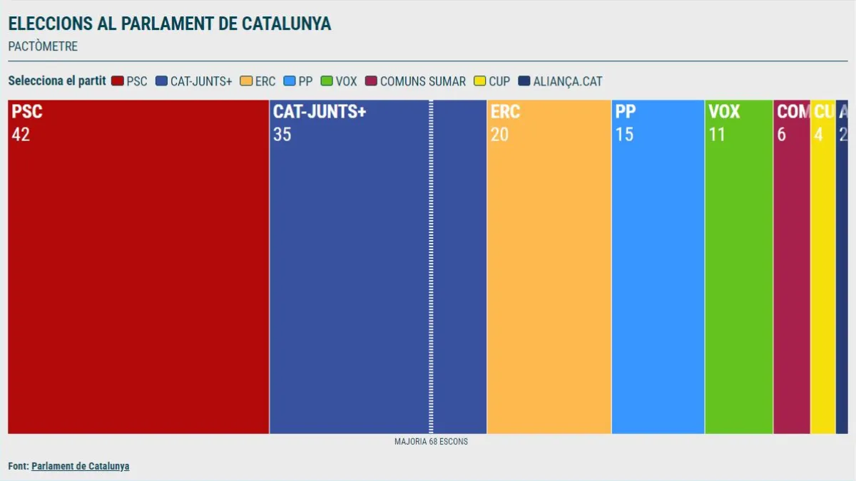 El pactòmetre: les combinacions possibles al Parlament de Catalunya