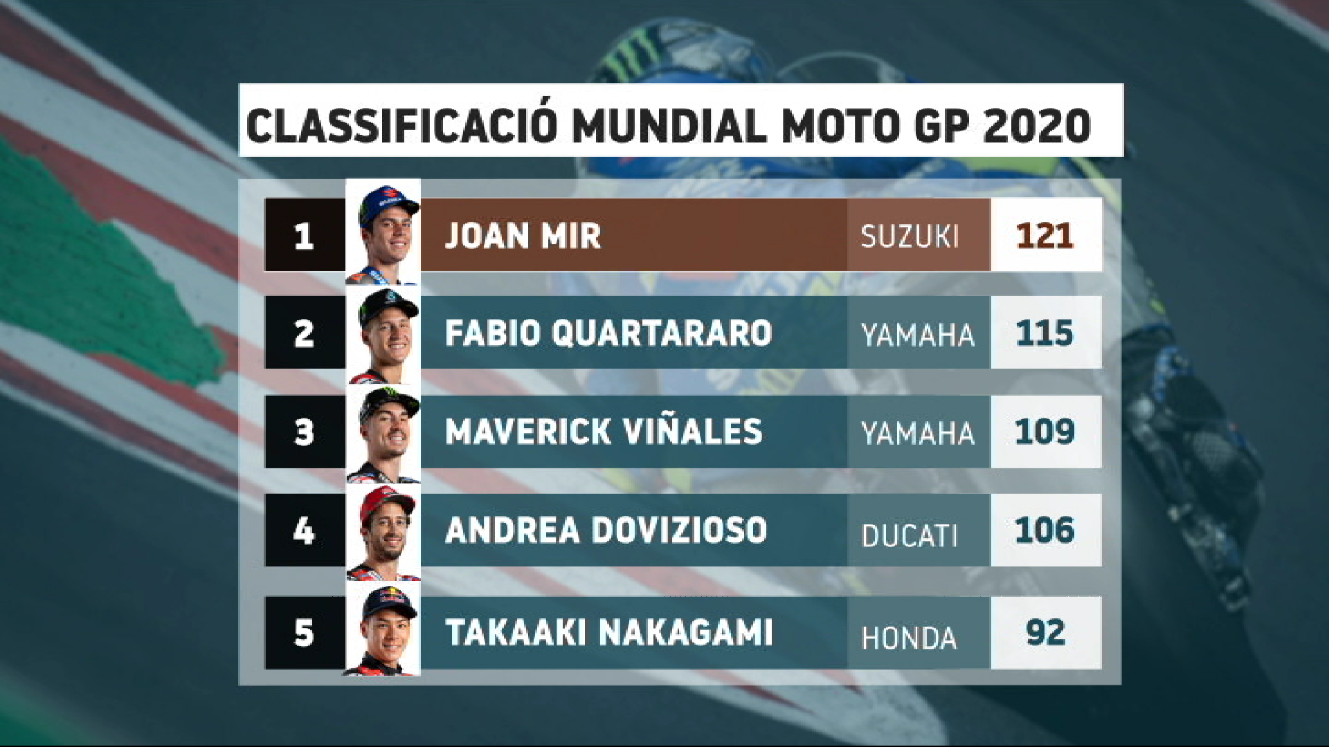 Joan+Mir+%C3%A9s+el+nou+l%C3%ADder+de+MotoGP