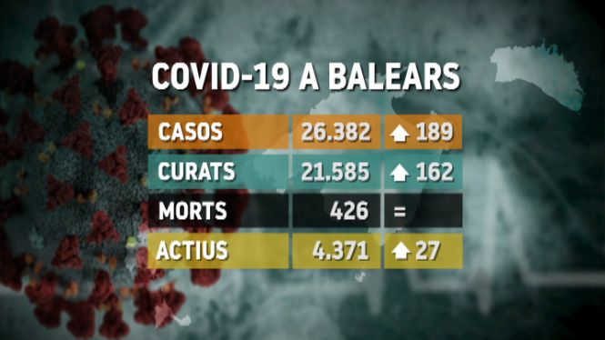 La Covid-19 a les Illes: 189 contagis en les darreres hores