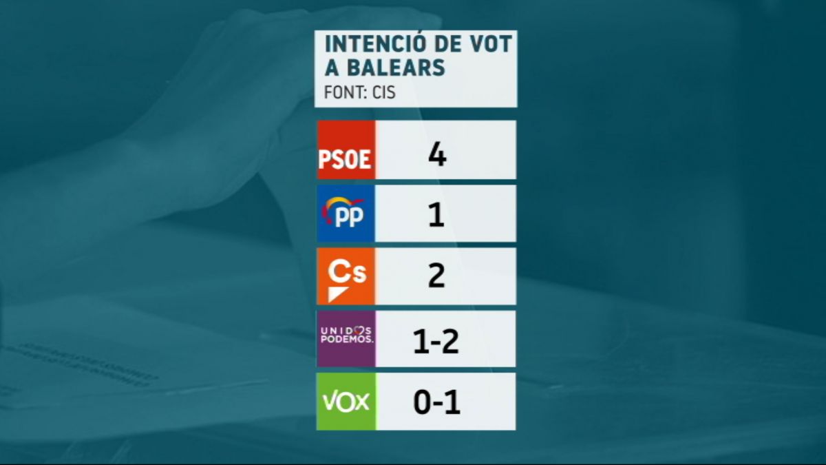 El PSIB-PSOE aconseguiria quatre escons, un més que en les pasades eleccions, segons el CIS​