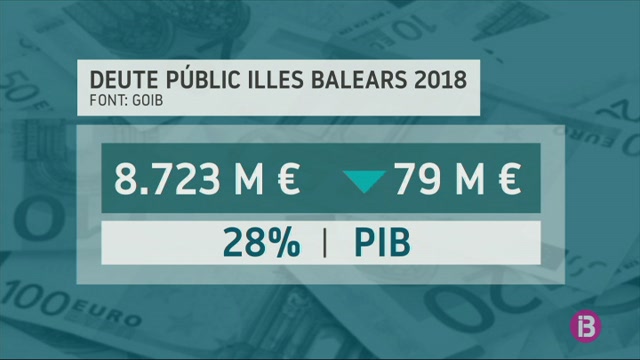 Balears+tanca+l%E2%80%99any+amb+un+deute+p%C3%BAblic+de+8.723+milions+d%E2%80%99euros