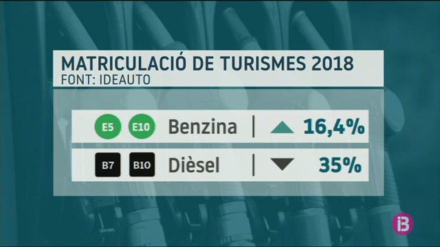 La+matriculaci%C3%B3+de+turismes+di%C3%A8sel+cau+un+35%2525+a+les+Illes