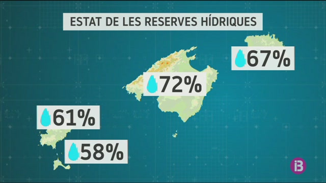 Les+reserves+h%C3%ADdriques+balears+estan+al+71%2525+de+la+seva+capacitat