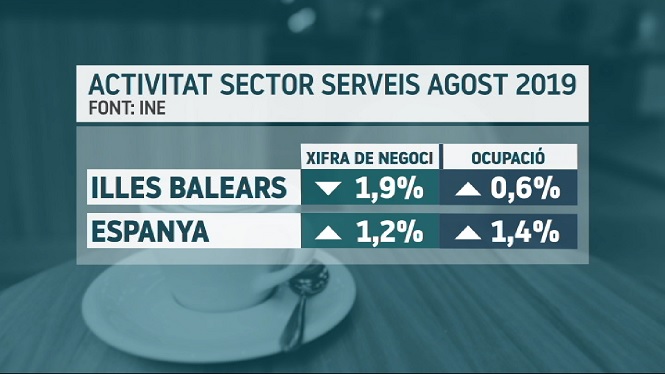 Davalla un 1,9%25 els negocis de serveis a les Balears