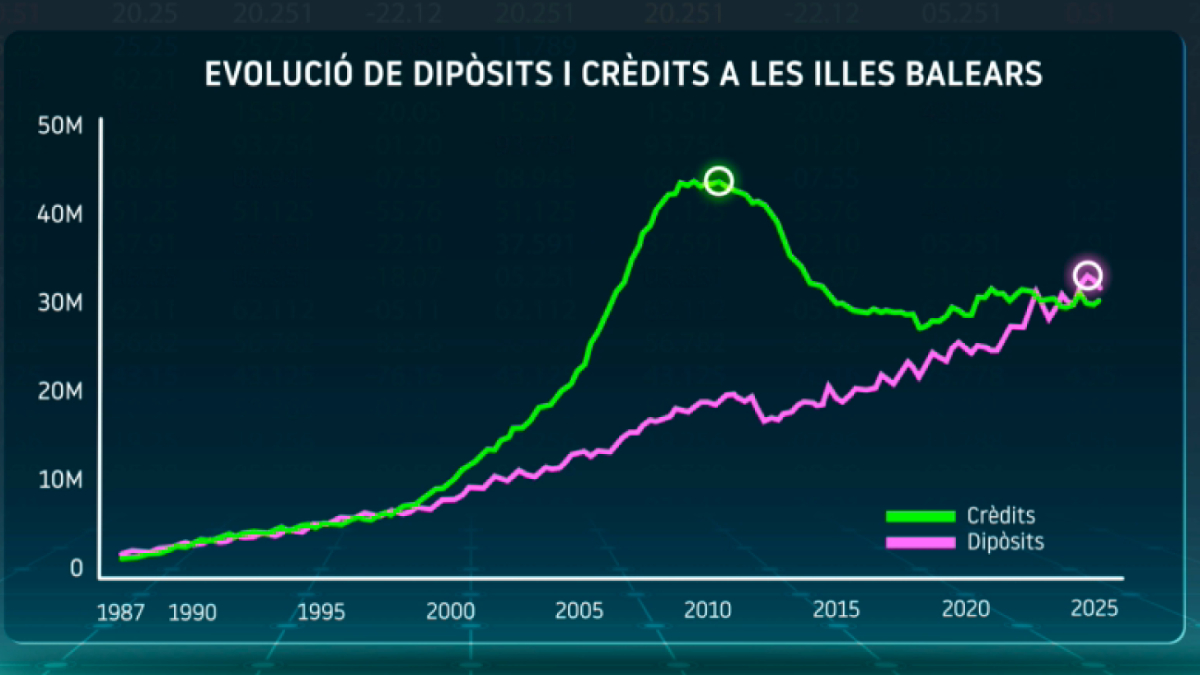 Els illencs tenen més doblers que mai guardats als bancs