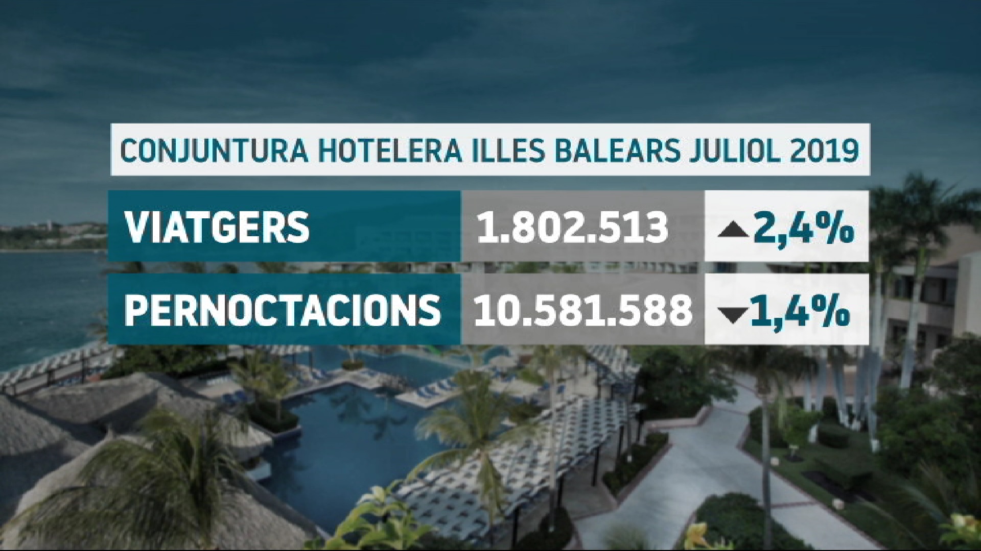 Baixen+un+1%2C5%2525+les+pernoctacions+als+hotels+de+les+Balears