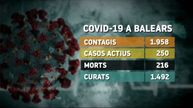 El+darrer+balan%C3%A7+del+coronavirus%3A+un+mort+m%C3%A9s+i+27+altes+en+24+hores