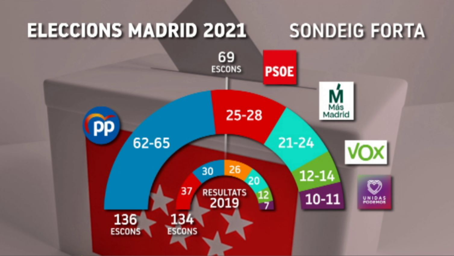 El PP guanyaria les eleccions madrilenyes amb un 43,7%25 dels vots, segons el sondeig de FORTA