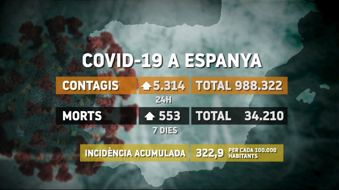 Sanitat notifica 5.314 casos nous de Covid-19 en 24 hores i 553 morts en set dies