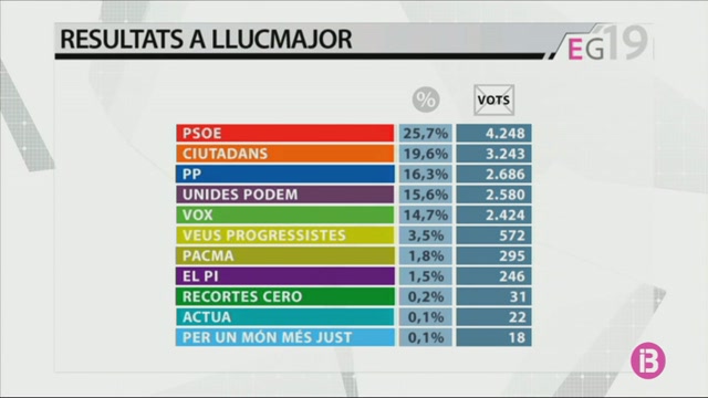 El+PSOE+%C3%A9s+la+for%C3%A7a+m%C3%A9s+votada+a+Mallorca