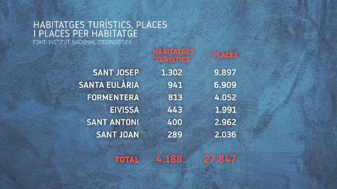 Les Pitiüses tenen gairebé 28.000 places de lloguer turístic, segons l’INE