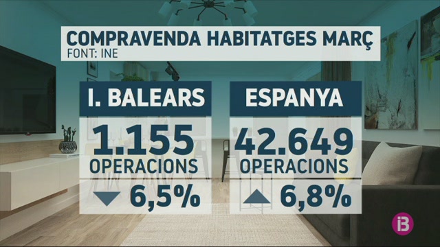 Baixa+un+6%2C5%2525+la+compravenda+d%E2%80%99habitatges+a+les+Balears