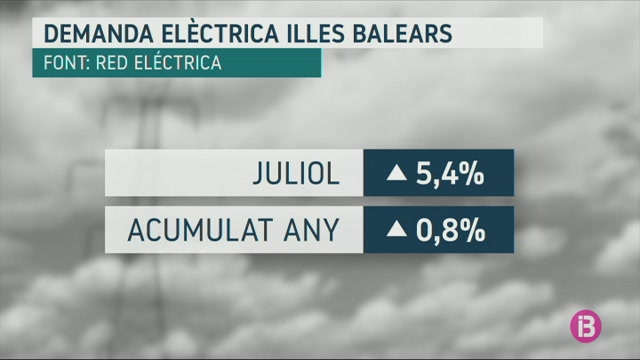 La+demanda+d%E2%80%99energia+el%C3%A8ctrica+a+les+Illes+puja+el+mes+de+juliol+un+5%E2%80%994+per+cent+respecte+de+l%E2%80%99any+passat