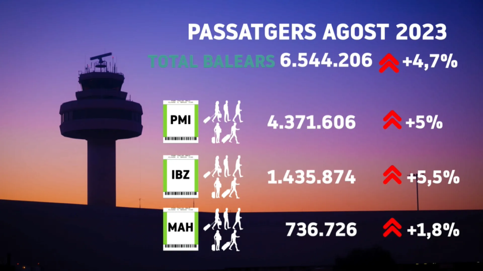 Els aeroports illencs tanquen l’agost amb un 4,7%25 més de passatgers que l’agost anterior