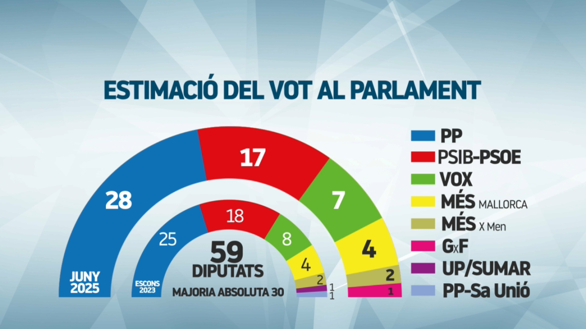 Una enquesta pronostica que el Partit Popular augmentaria la seva majoria al Parlament