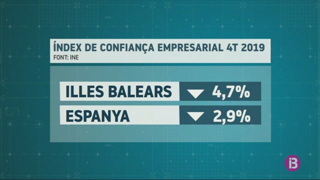 La+confian%C3%A7a+empresarial+a+les+Illes+baixa+en+el+quart+trimestre+de+l%E2%80%99any