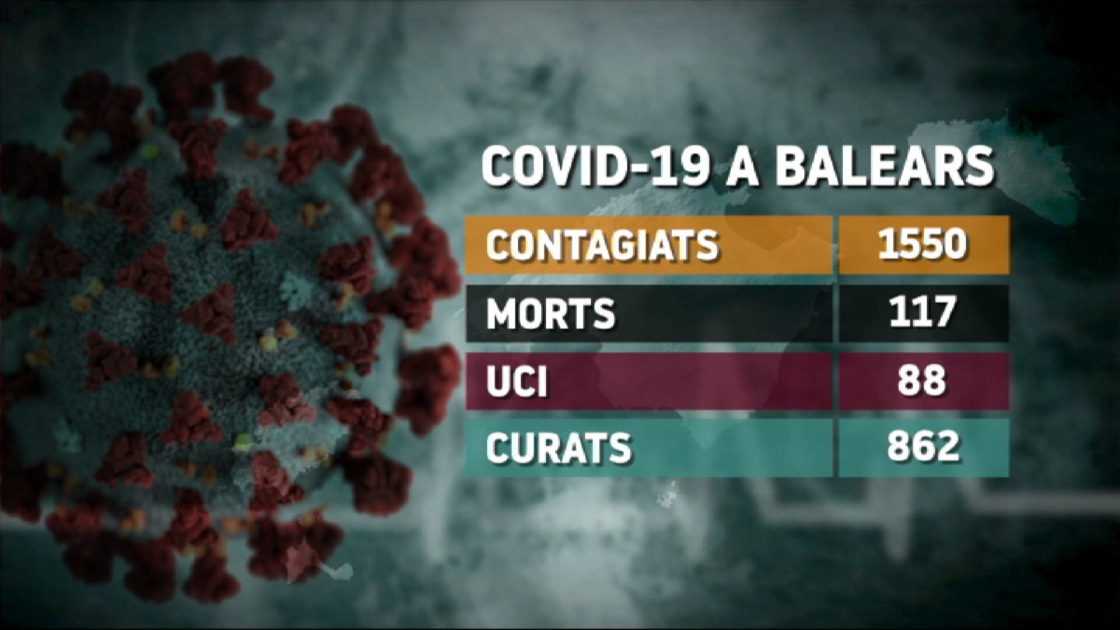 Moren+cinc+persones+m%C3%A9s+amb+coronavirus+a+les+Illes+en+les+darreres+24+hores