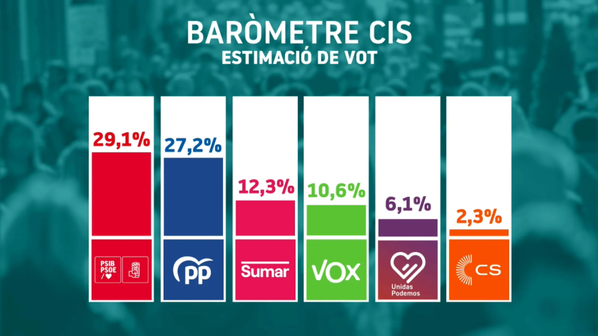 El CIS col·loca a Sumar com a tercera força, per davant de Vox, i al PP més prop del PSOE