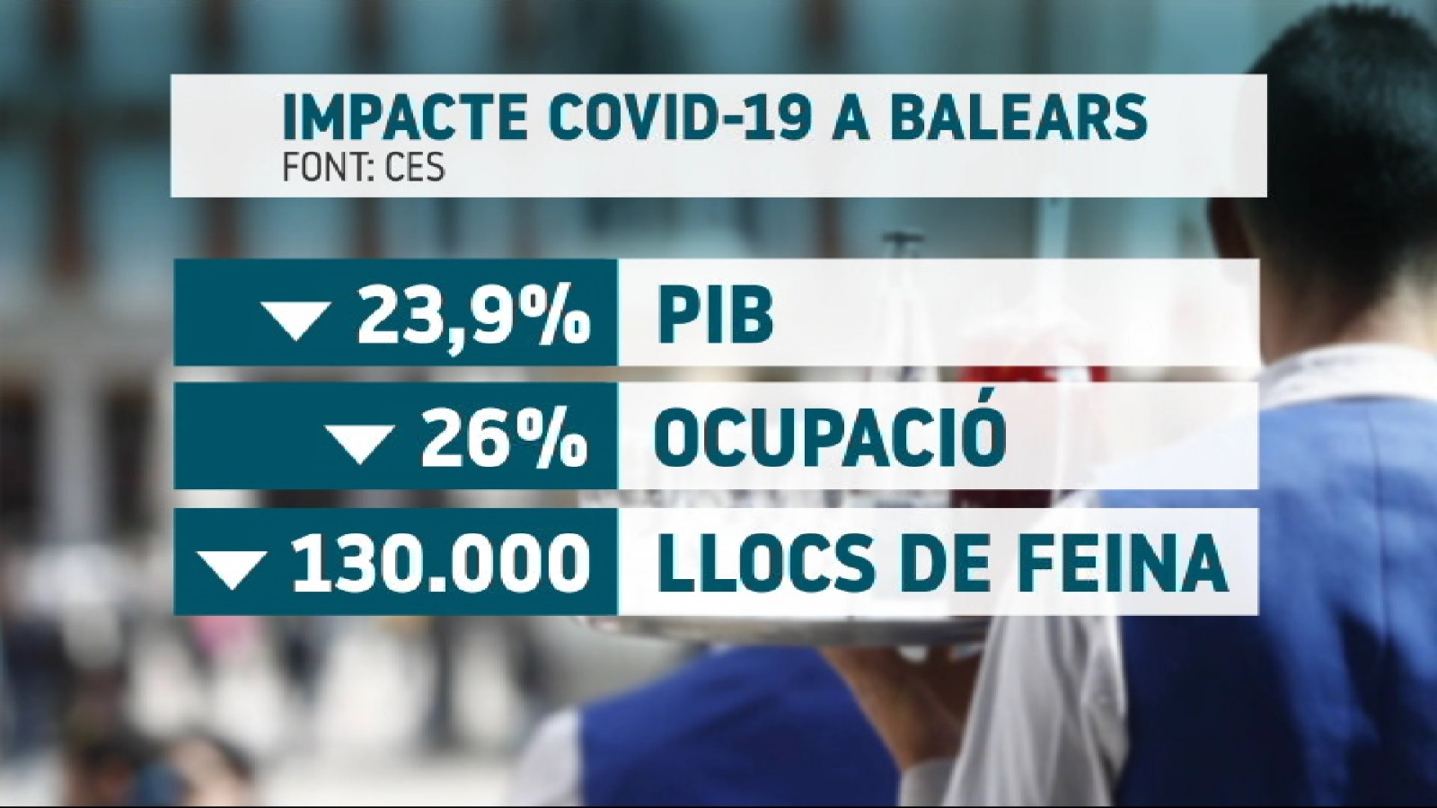 El CES eleva al 23’9%25 la caiguda del PIB de les Balears enguany