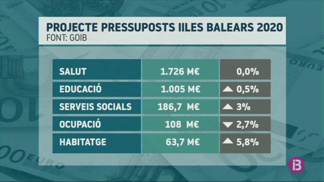 Els+pressuposts+generals+del+2020+pugen+a+5.893+milions+d%E2%80%99euros%2C+un+8%2525+m%C3%A9s