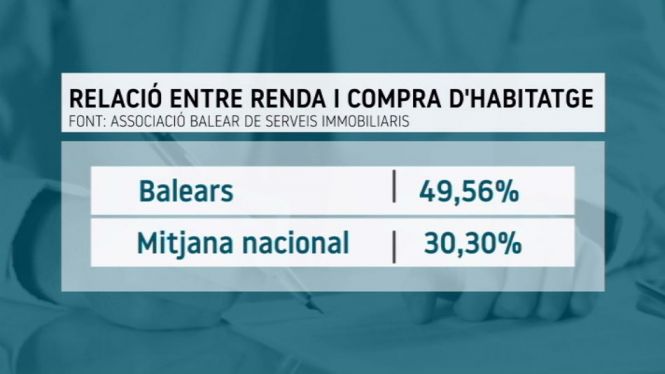 Balears+lidera+l%E2%80%99endeutament+per+l%E2%80%99habitatge+amb+relaci%C3%B3+al+salari