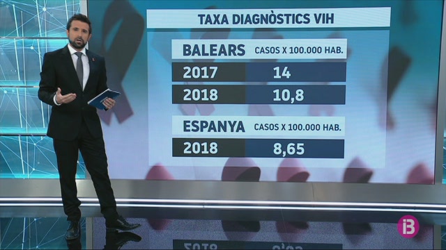 Balears+duplica+la+taxa+estatal+de+nous+casos+de+VIH