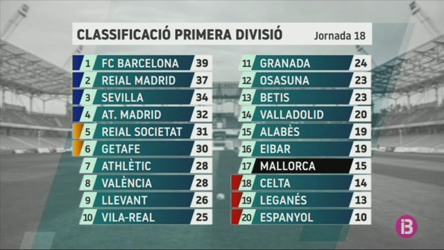 El+Mallorca+acaba+l%E2%80%99any+2019+fora+de+la+zona+de+descens