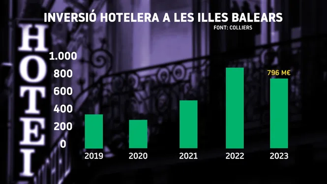 Els fons estrangers segueixen dinamitzant les inversions al sector hoteler