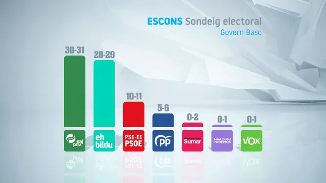El+PNB+tornaria+guanyar+les+eleccions+al+Pa%C3%ADs+Basc+segons+el+CIS