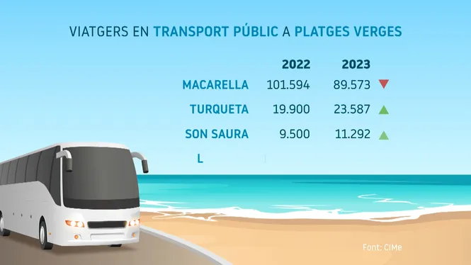 Es reprèn el servei de bus a les platges verges de Son Saura, Turqueta i la Vall